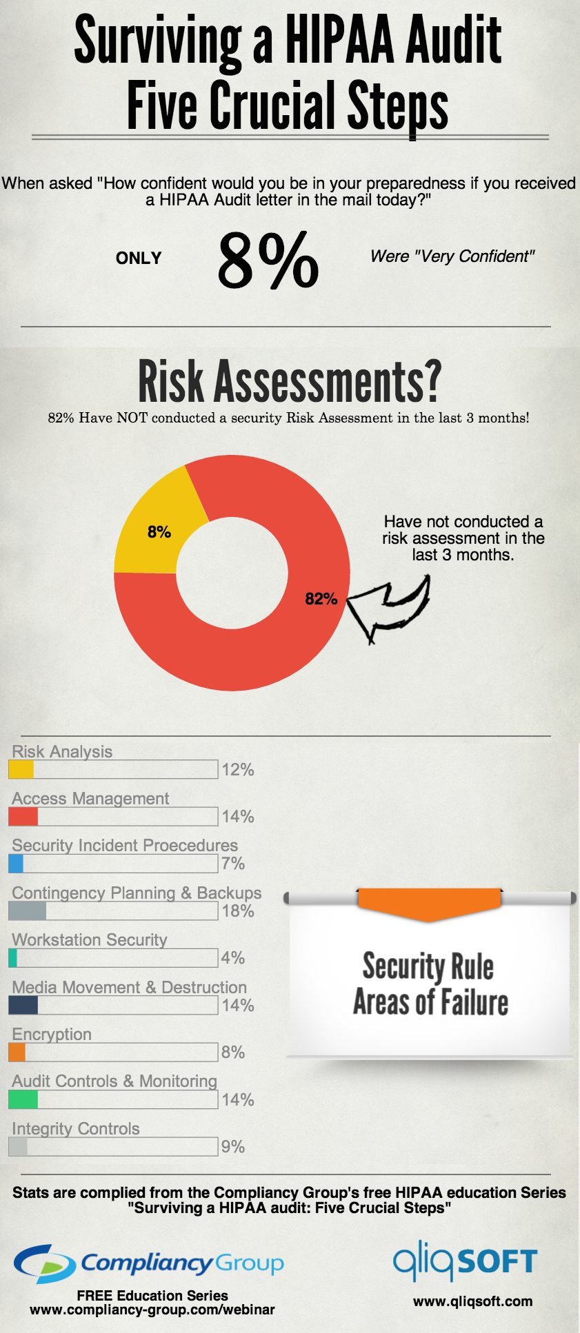 Surviving a HIPAA Audit Infographic