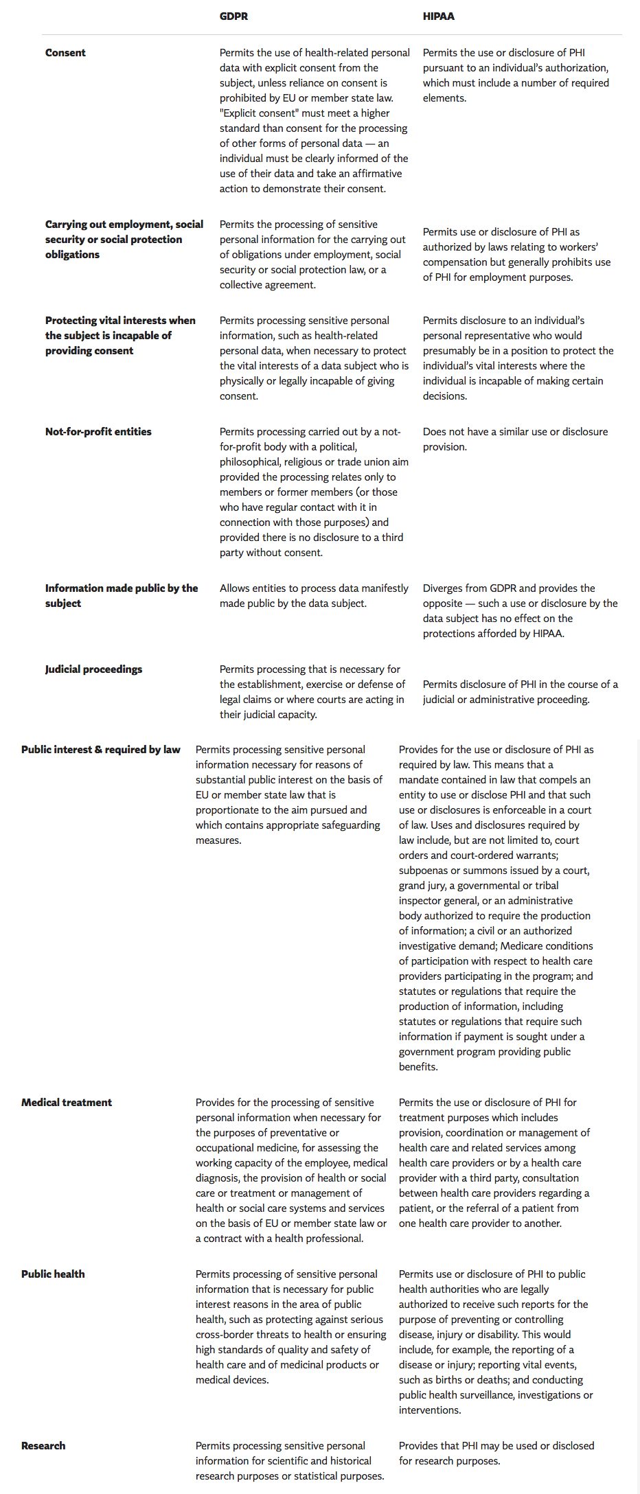 GDPR compliance GDPR and HIPAA compliance