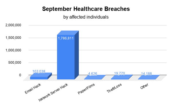 September healthcare breaches by affected individuals