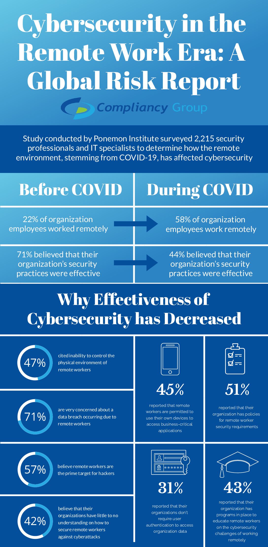 Cybersecurity Challenges of Working Remotely Cybersecurity Challenges of Working Remotely