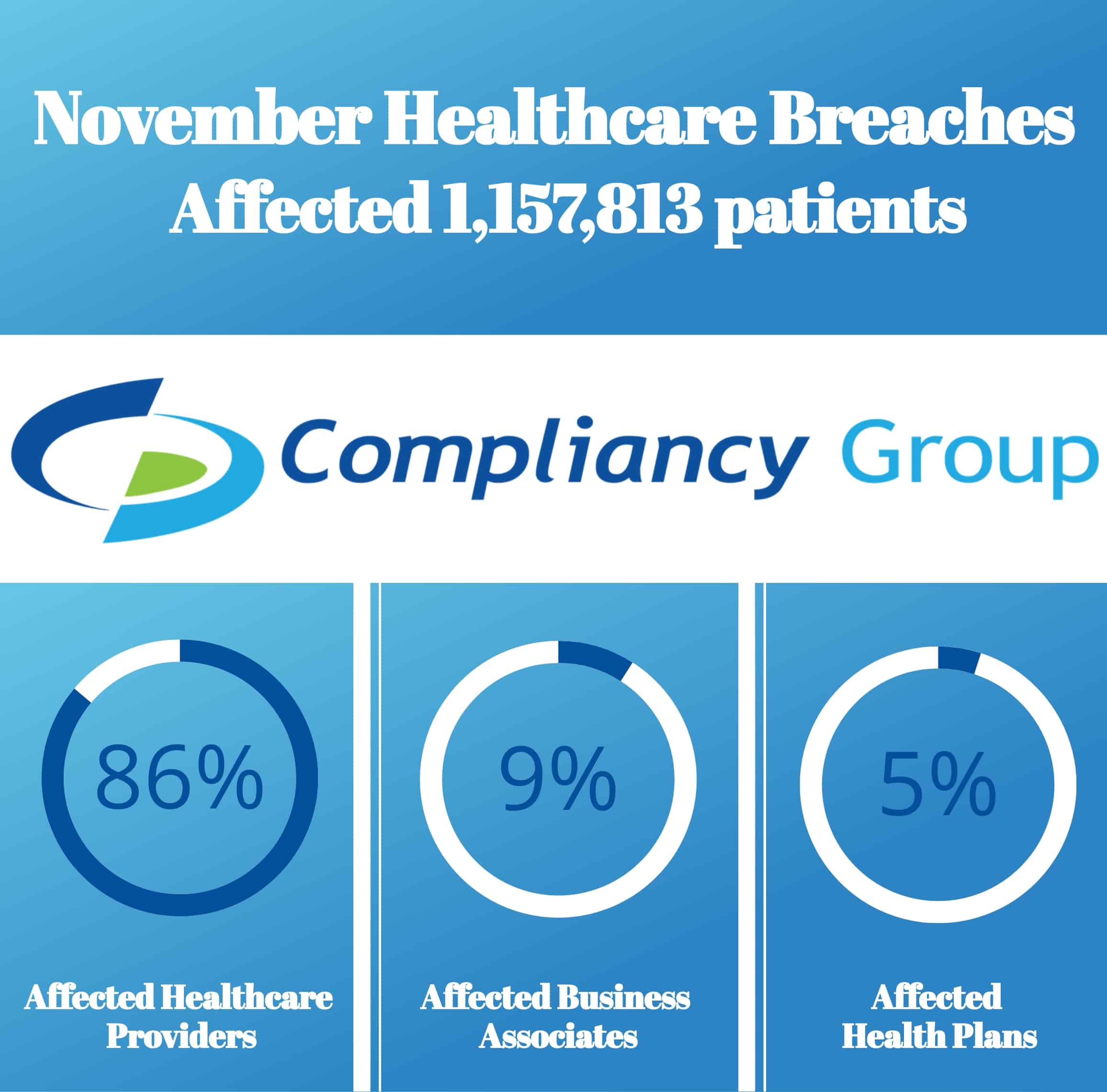 November healthcare breaches November healthcare breaches