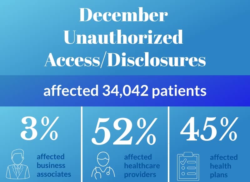 December unauthorized access/disclosures December unauthorized access/disclosures