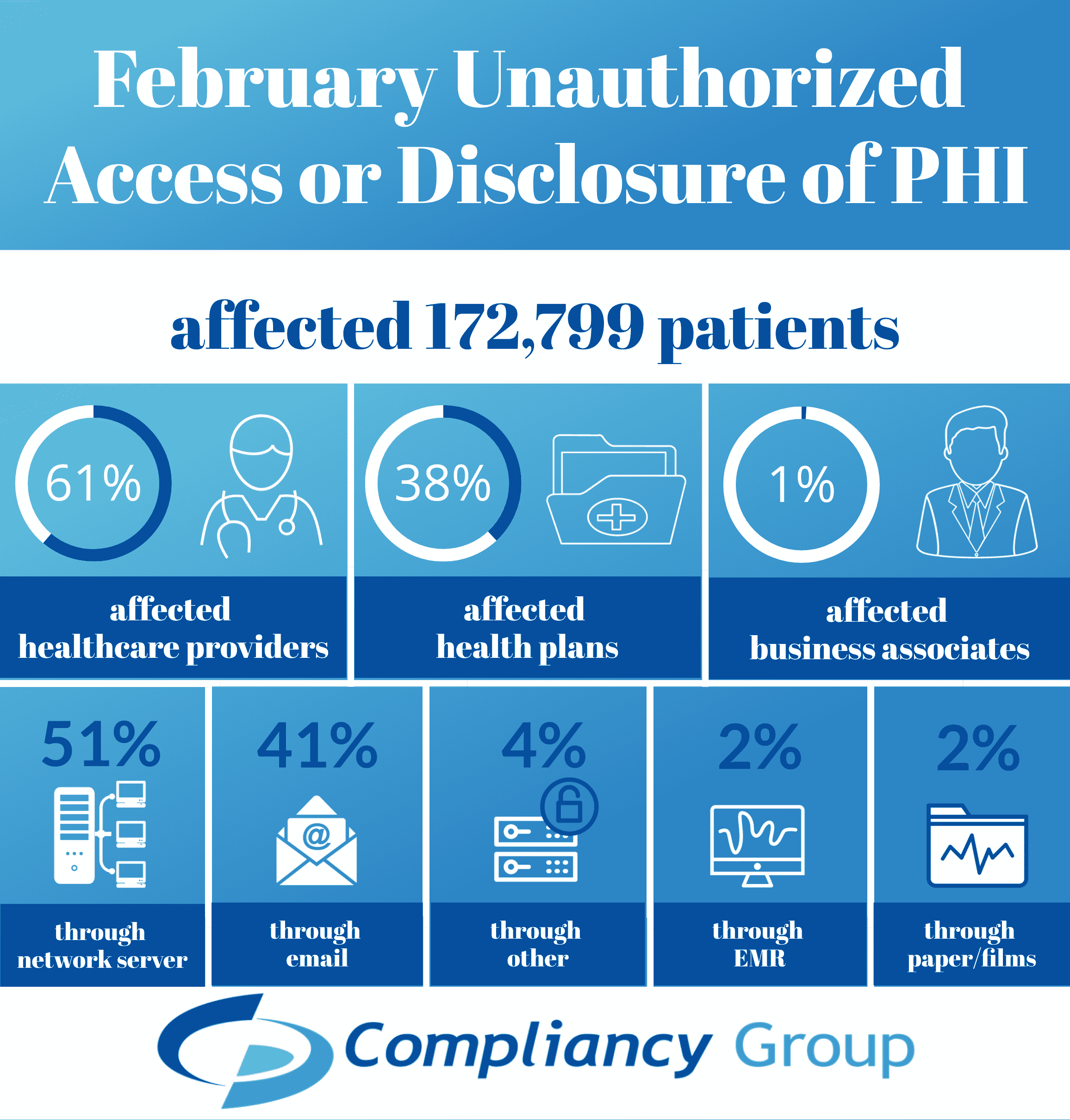 February Unauthorized Access or Disclosures February Unauthorized Access or Disclosures