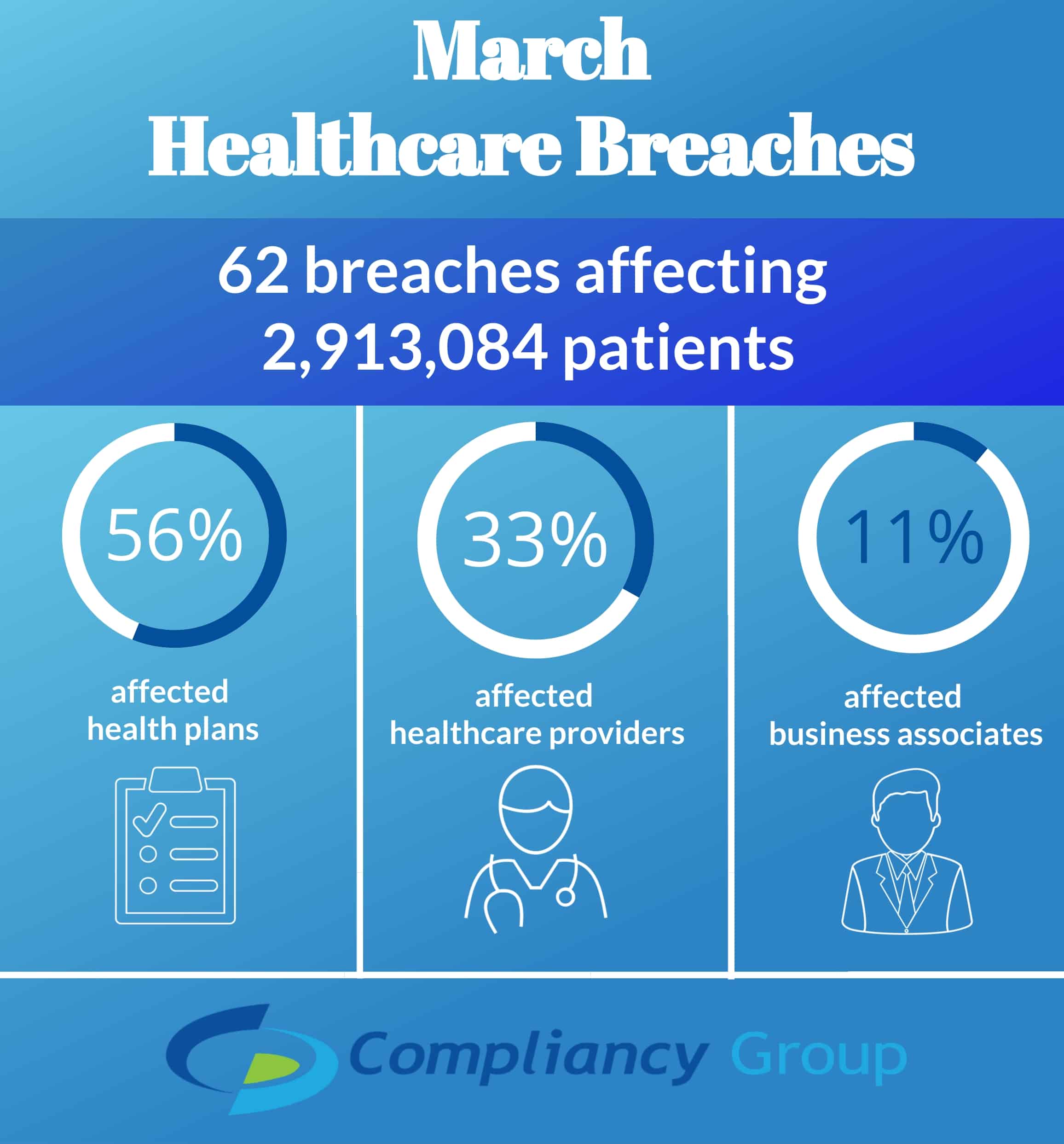 March Healthcare Breaches March Healthcare Breaches