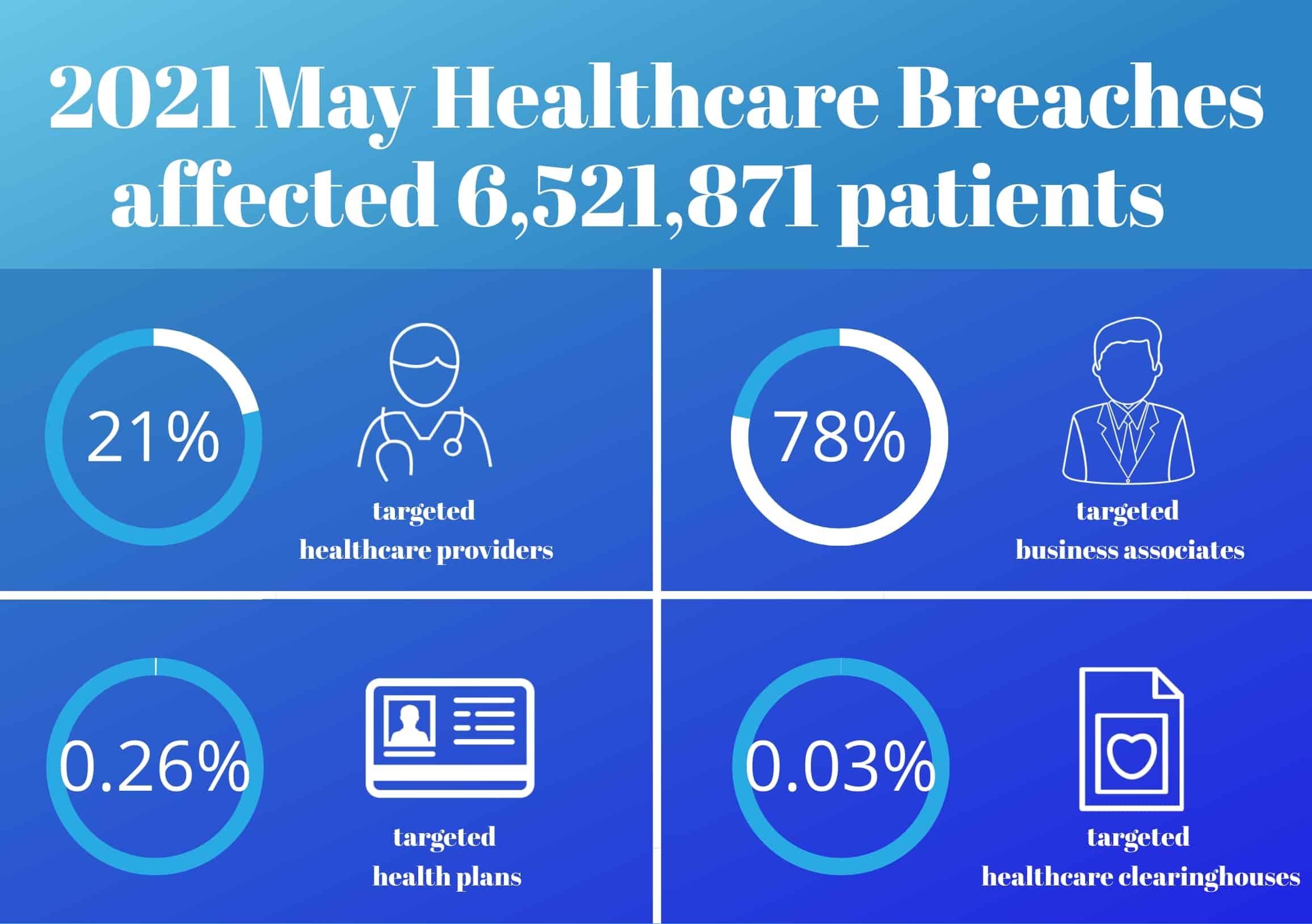 2021 May Healthcare Breaches