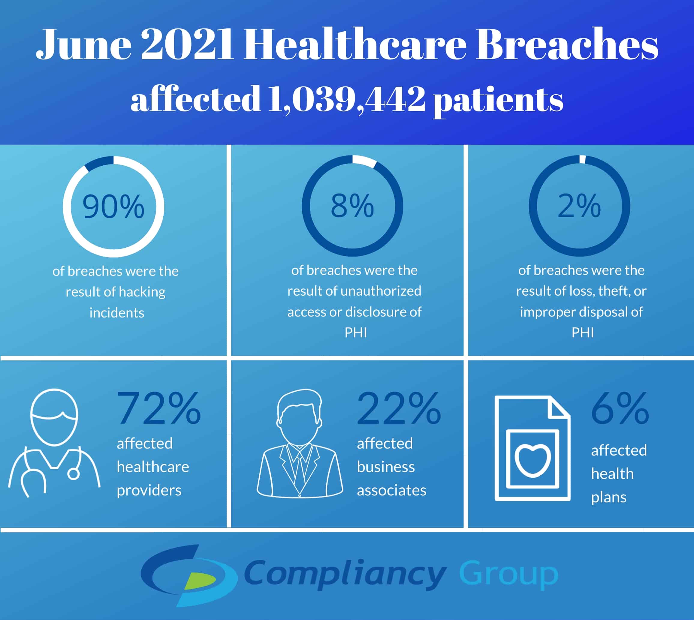 June 2021 Healthcare Breaches