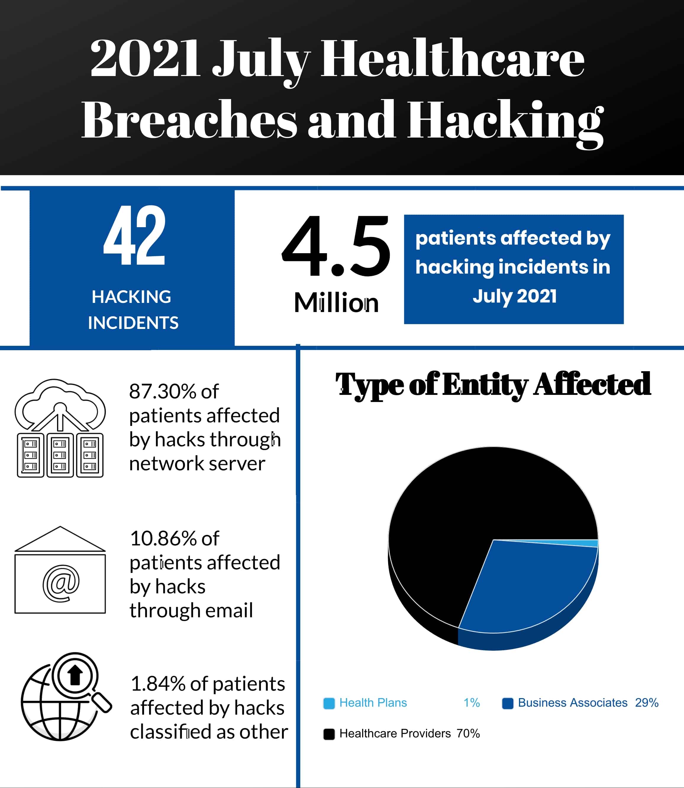 2021 July Healthcare Breaches