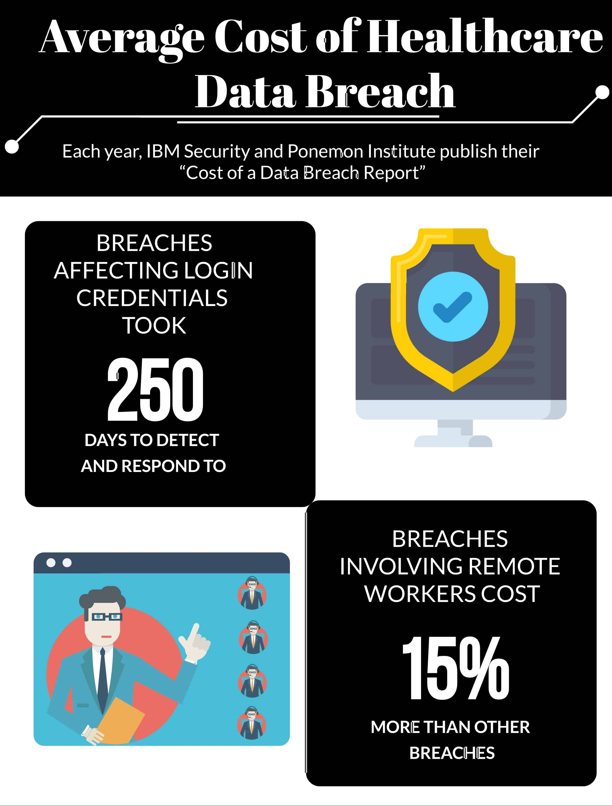 Average Cost of Healthcare Data Breach