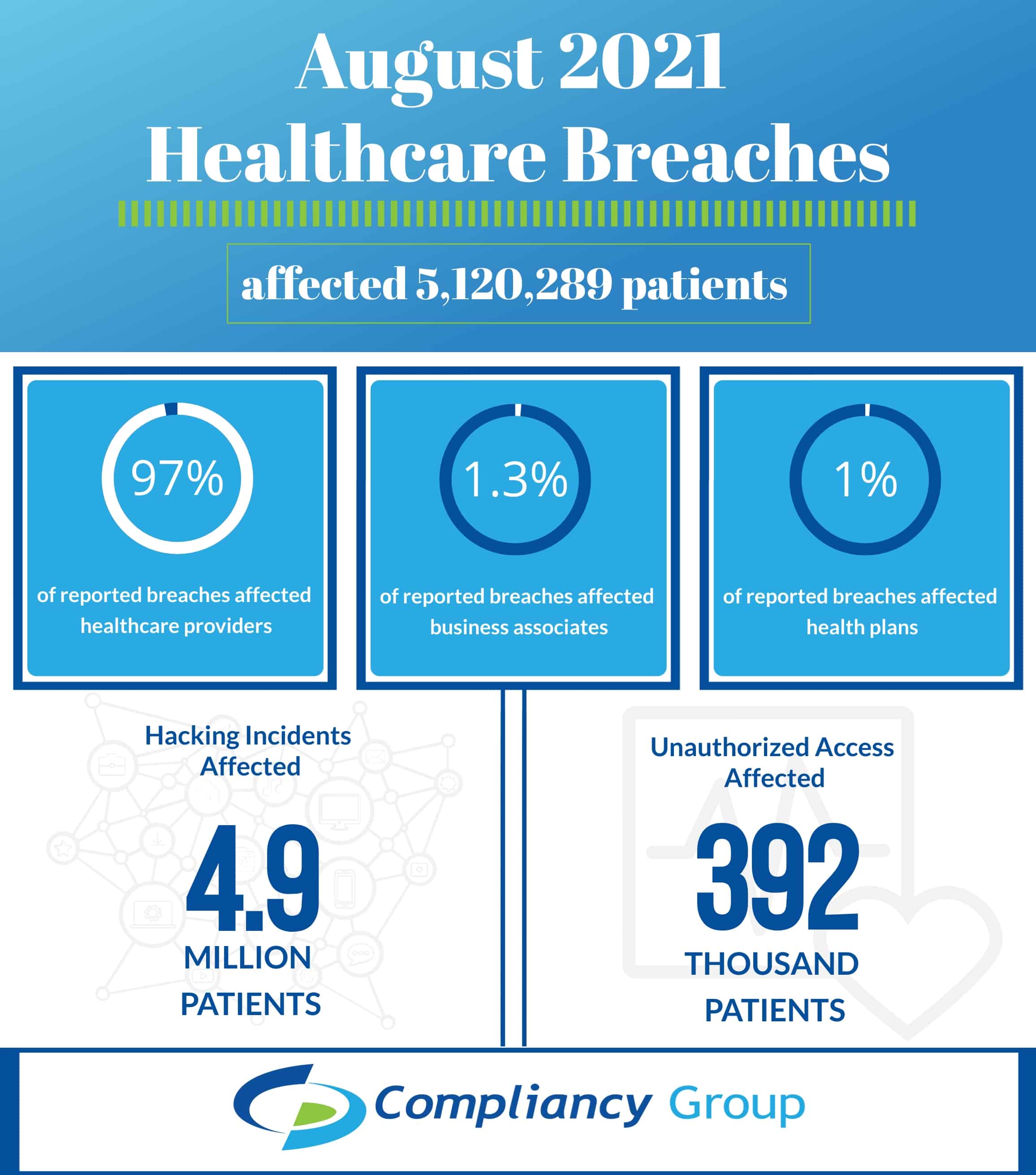 August 2021 Healthcare Breaches