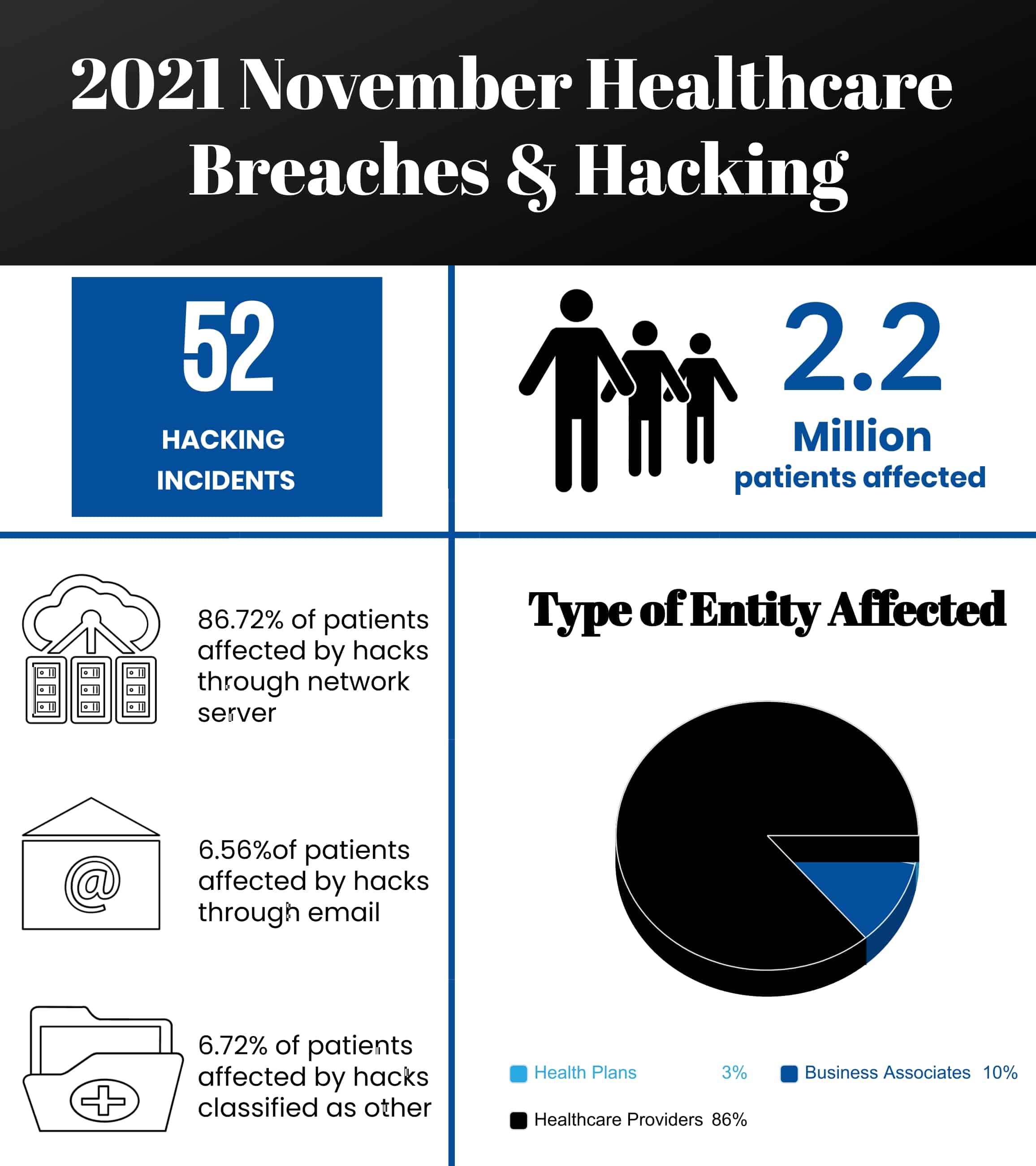 2021 November Healthcare Breaches