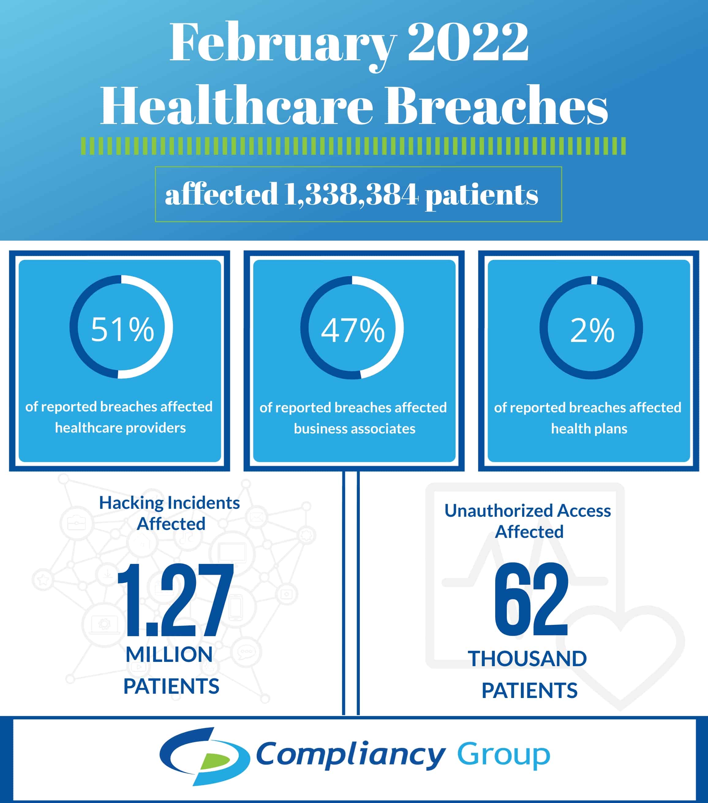 February 2022 Healthcare Breaches